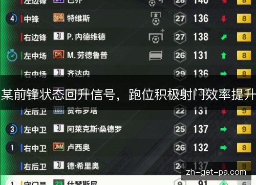 某前锋状态回升信号，跑位积极射门效率提升